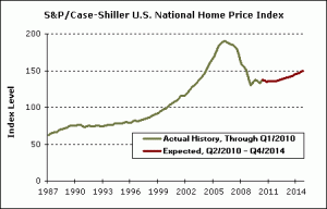 EconomicGreenfield-9-28-10-MacroMarkets-Projection-Chart